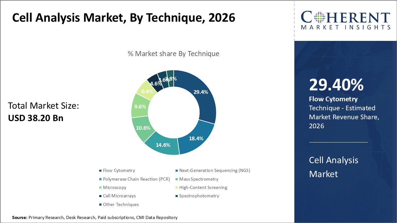 Cell Analysis Market, By Technique Cell Analysis Market, By Technique